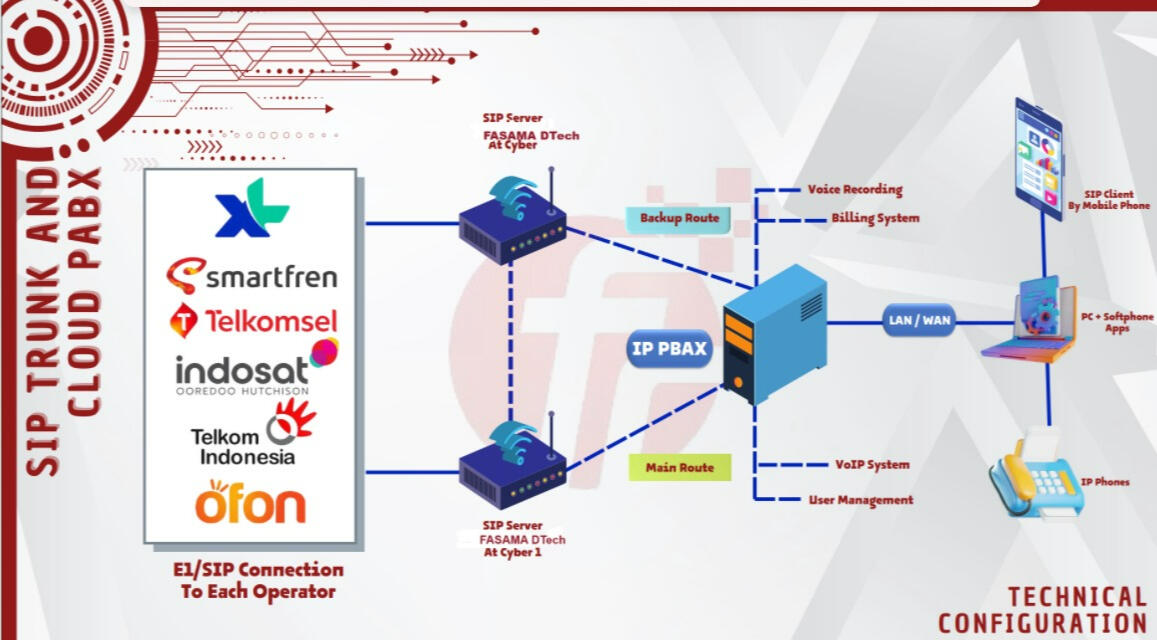 SIP Trunk dan Cloud PABX